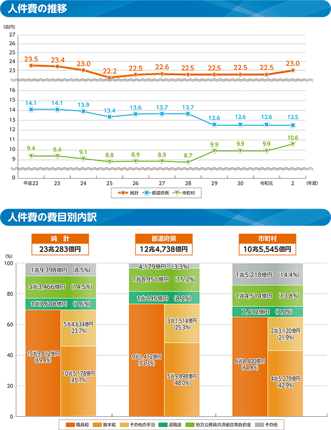 性質別歳出の内訳のグラフ(人件費の推移/人件費の費目別内訳)