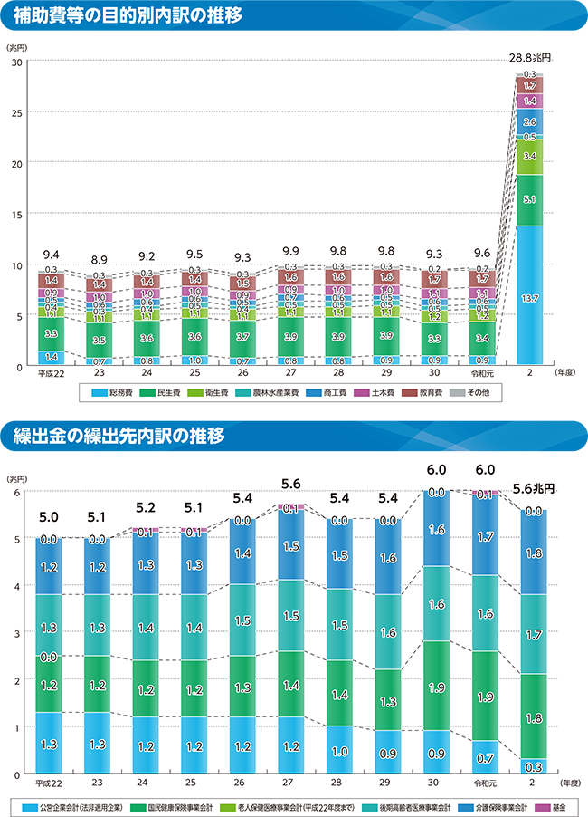 性質別歳出の内訳のグラフ(補助費等の目的別内訳の推移/繰出金の繰出先内訳の推移)