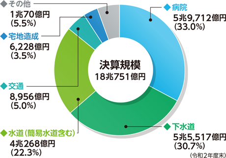 決算規模のグラフ
