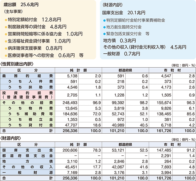 新型コロナウイルス感染症対策関連経費の表(性質別歳出内訳と財源内訳)