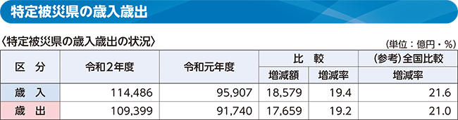 特定被災県の歳入歳出の表(特定被災県の歳入歳出の状況)