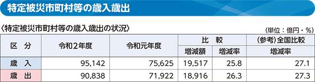 特定被災市町村等の歳入歳出の表(特定被災市町村等の歳入歳出の状況)