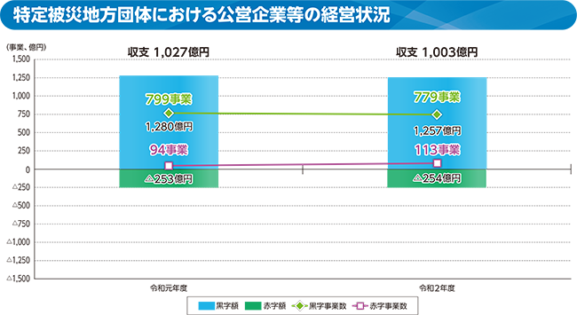 被災団体における公営企業等の経営状況のグラフ(特定被災地方団体における公営企業等の経営状況)