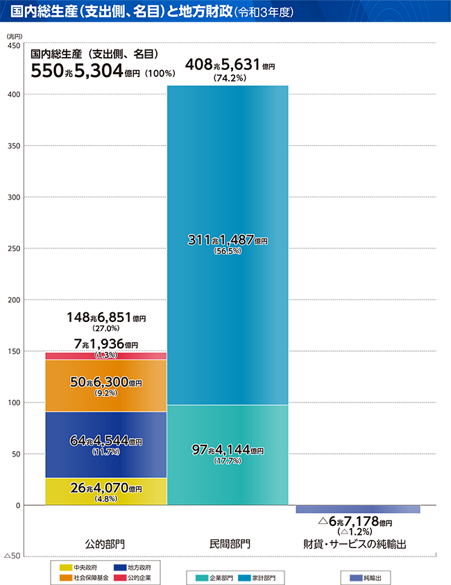 国内総生産(支出側、名目)と地方財政(令和3年度)のグラフ