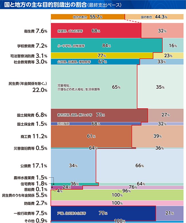 国と地方の主な目的別歳出の割合(最終支出ベース)のグラフ