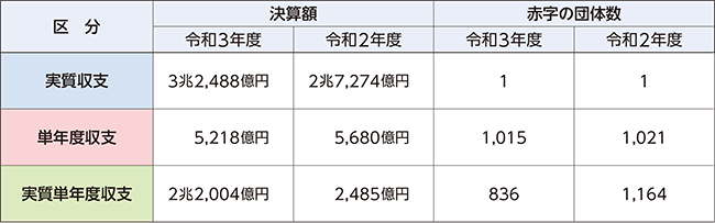 決算収支の表