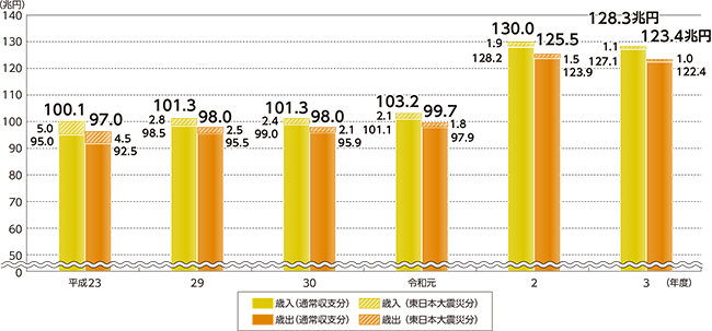 決算規模の推移のグラフ