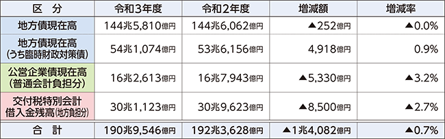 普通会計が負担すべき借入金残高の表