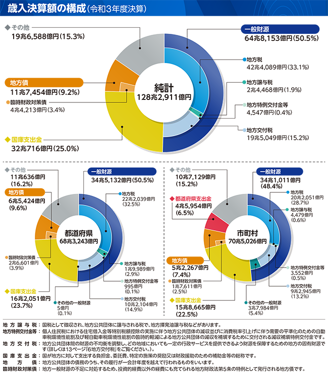 歳入内訳のグラフ(歳入決算額の構成(令和3年度決算))