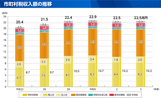 総務省｜令和5年版 地方財政白書ビジュアル版｜歳入 5.地方税（構成