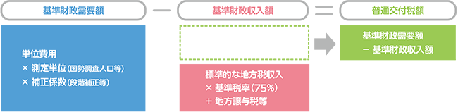 各地方公共団体の普通交付税の算定方式の図表