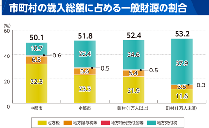 地方交付税の機能のグラフ(市町村の歳入総額に占める一般財源の割合)