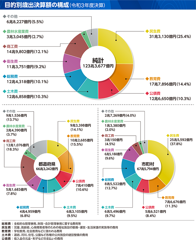 目的別歳出のグラフ(目的別歳出決算額の構成(令和3年度決算))