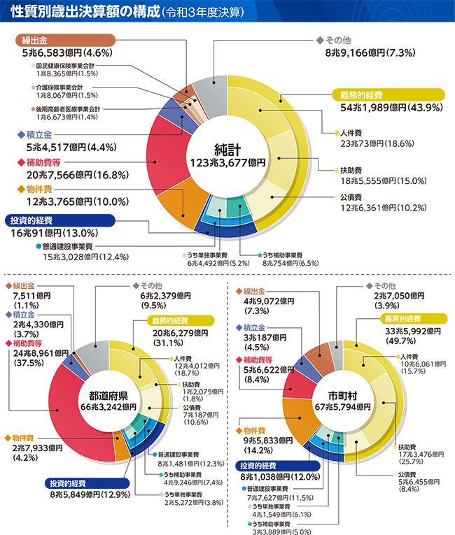 性質別歳出のグラフ(性質別歳出決算額の構成(令和3年度決算))