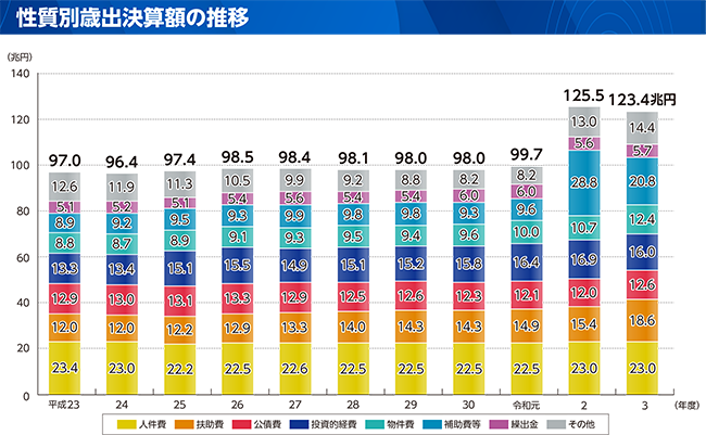 性質別歳出の内訳のグラフ(性質別歳出決算額の推移)