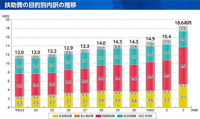 性質別歳出の内訳のグラフ(扶助費の目的別内訳の推移)