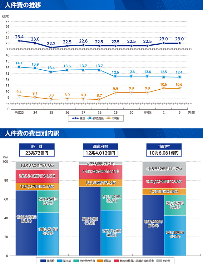 性質別歳出の内訳のグラフ(人件費の推移/人件費の費目別内訳)