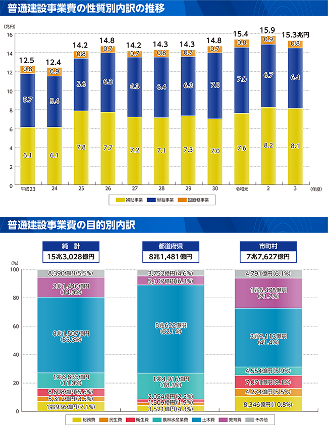 性質別歳出の内訳のグラフ(普通建設事業費の性質別内訳の推移/普通建設事業費の目的別内訳)