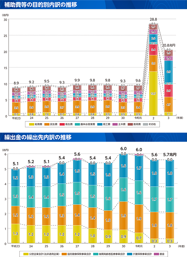 性質別歳出の内訳のグラフ(補助費等の目的別内訳の推移/繰出金の繰出先内訳の推移)