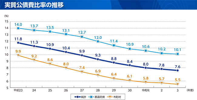 実質公債費比率及び公債費負担比率のグラフ(実質公債費比率の推移)