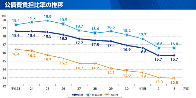 実質公債費比率及び公債費負担比率のグラフ(公債費負担比率の推移)