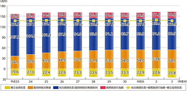 地方債現在高及び債務負担行為額の推移のグラフ