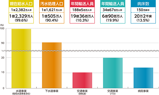 公営企業等の果たす役割のグラフ
