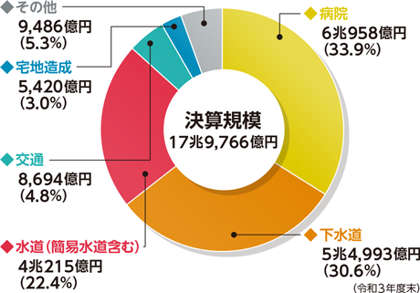 決算規模のグラフ
