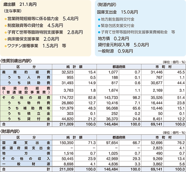新型コロナウイルス感染症対策関連経費の表(性質別歳出内訳と財源内訳)