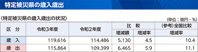 特定被災県の歳入歳出の表(特定被災県の歳入歳出の状況)