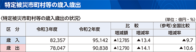 特定被災市町村等の歳入歳出の表(特定被災市町村等の歳入歳出の状況)