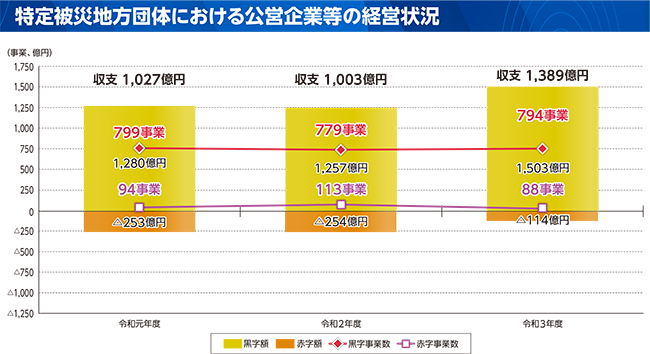 被災団体における公営企業等の経営状況のグラフ(特定被災地方団体における公営企業等の経営状況)