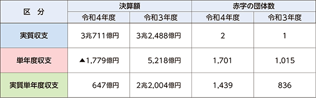 決算収支の表