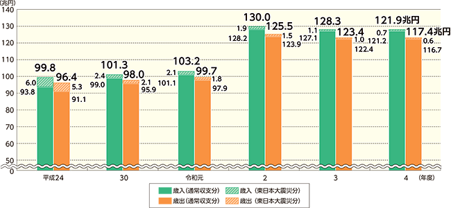 決算規模の推移のグラフ