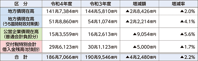 普通会計が負担すべき借入金残高の表