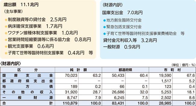 新型コロナウイルス感染症対策関連経費の表(財源内訳)