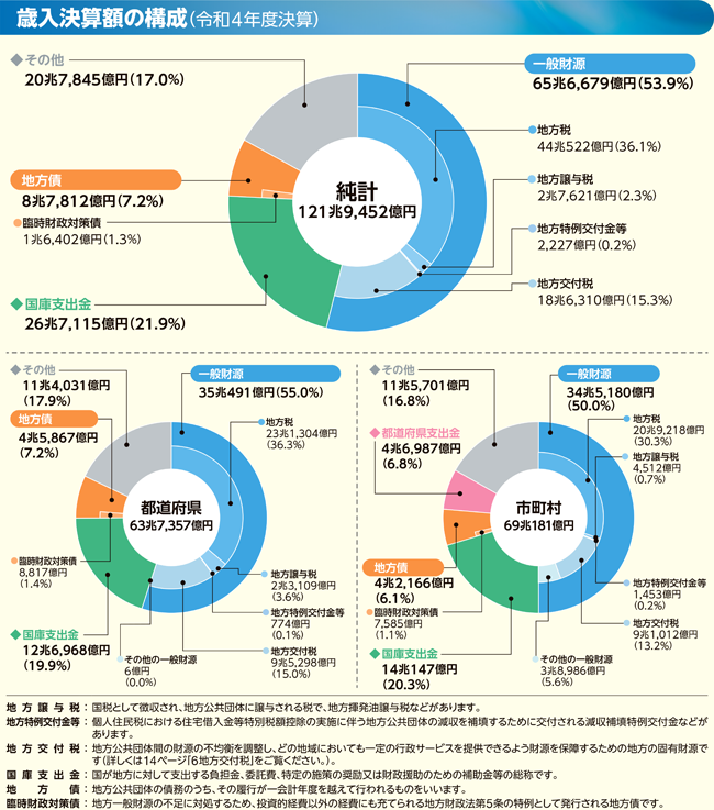 歳入内訳のグラフ(歳入決算額の構成(令和4年度決算))