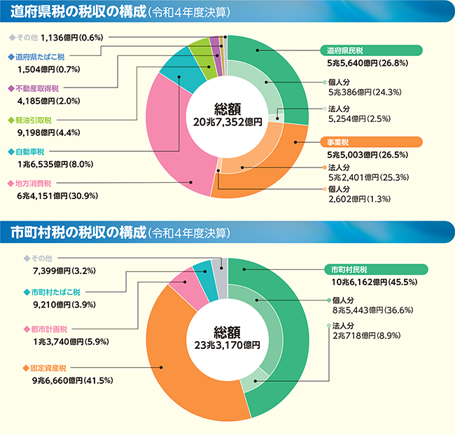 地方税のグラフ(道府県税の税収の構成(令和4年度決算)/市町村税の税収の構成(令和4年度決算))