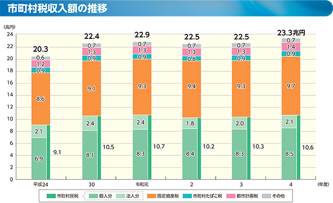 地方税のグラフ(市町村税収入額の推移)