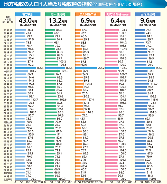 地方税のグラフ(地方税収の人口1人当たり税収額の指数(全国平均を100とした場合))