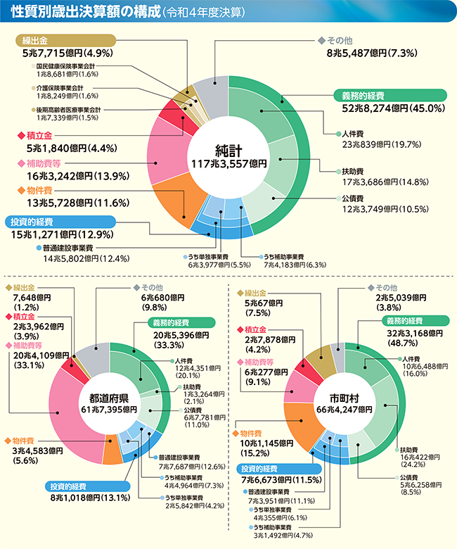 性質別歳出のグラフ(性質別歳出決算額の構成(令和4年度決算))