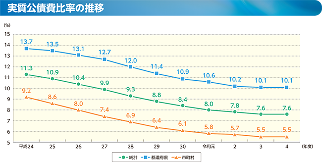 実質公債費比率及び公債費負担比率のグラフ(実質公債費比率の推移)