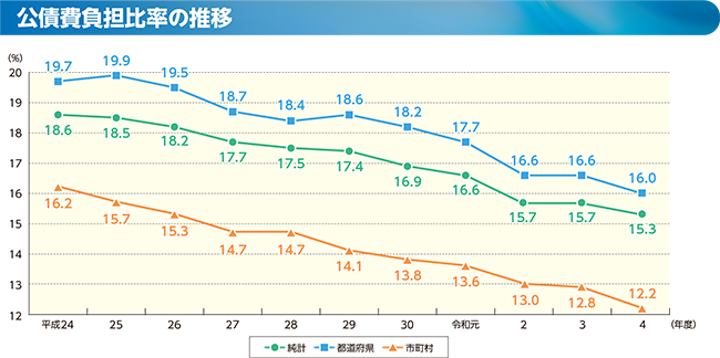 実質公債費比率及び公債費負担比率のグラフ(公債費負担比率の推移)