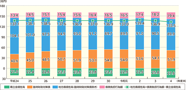 地方債現在高及び債務負担行為額の推移のグラフ
