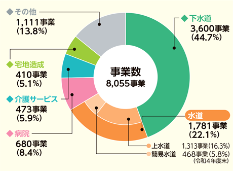 公営企業等の事業数のグラフ