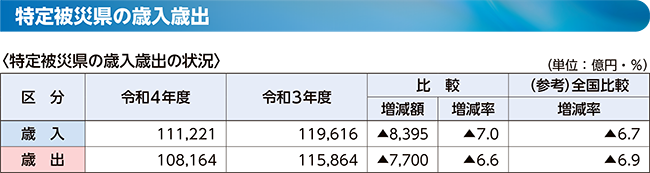 特定被災県の歳入歳出の表(特定被災県の歳入歳出の状況)