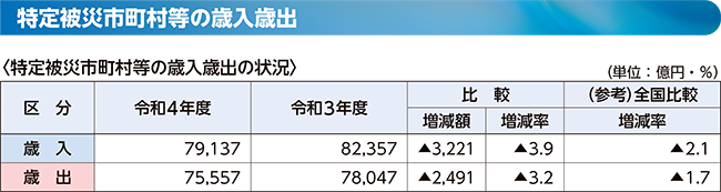 特定被災市町村等の歳入歳出の表(特定被災市町村等の歳入歳出の状況)