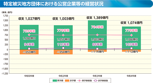 被災団体における公営企業等の経営状況のグラフ(特定被災地方団体における公営企業等の経営状況)