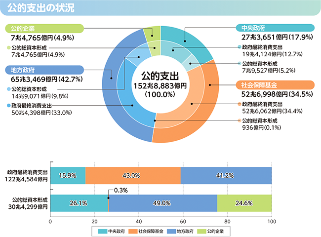 公的支出の状況のグラフ