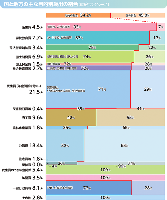 国と地方の主な目的別歳出の割合(最終支出ベース)のグラフ